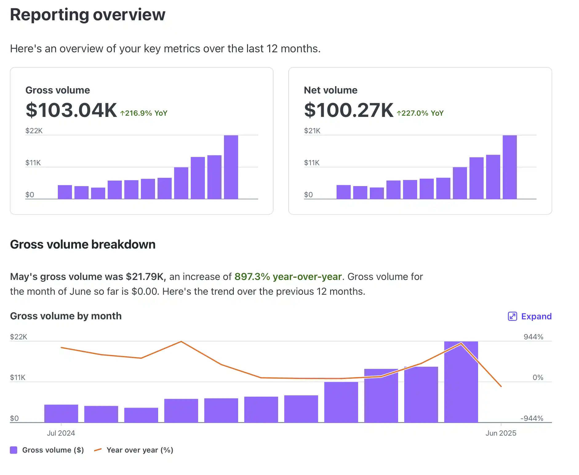 Sales for past 12 months
